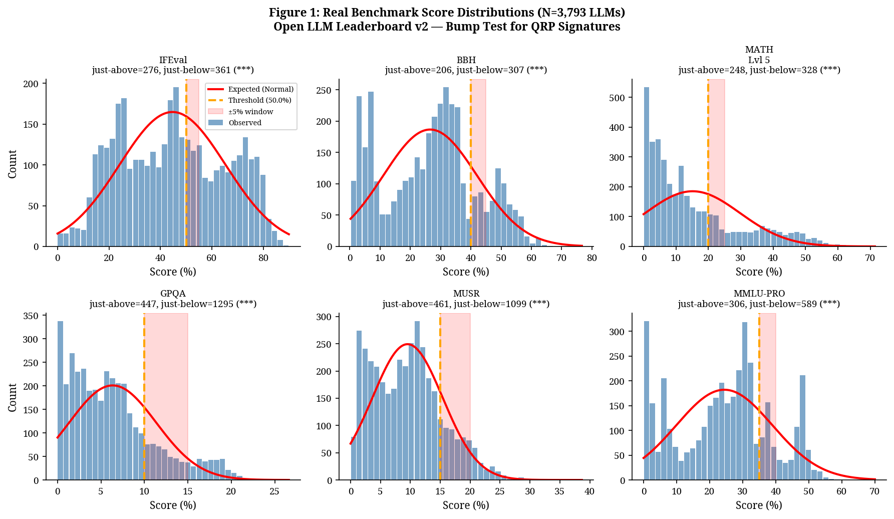 Six histograms showing score distributions for IFEval, BBH, MATH Level 5, GPQA, MUSR and MMLU-PRO, with more models below than above the tested thresholds