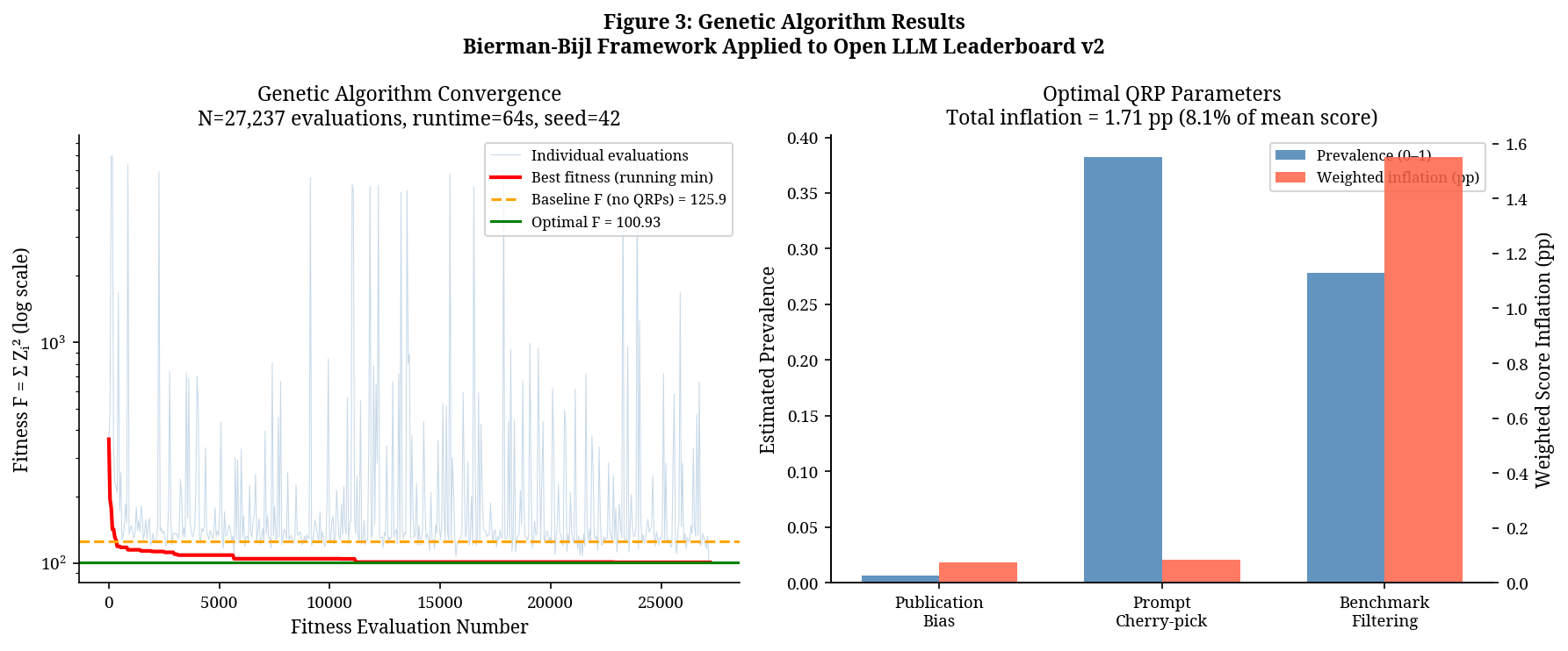 Genetic algorithm convergence chart with estimated prompt cherry-picking, benchmark filtering and score inflation