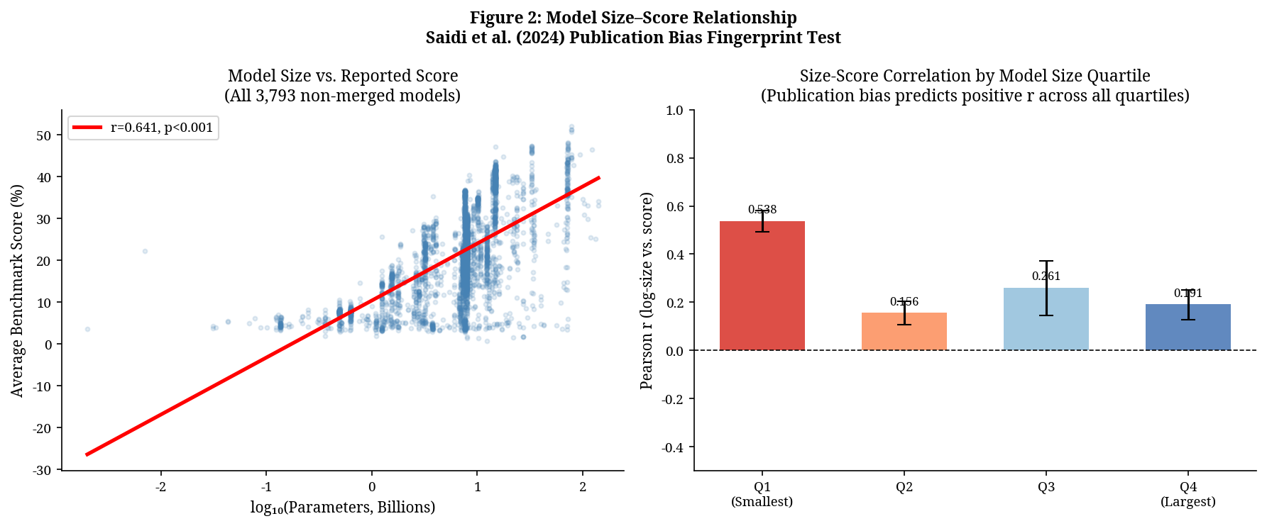Scatter plot and quartile bars showing the positive relationship between LLM parameter count and average benchmark score