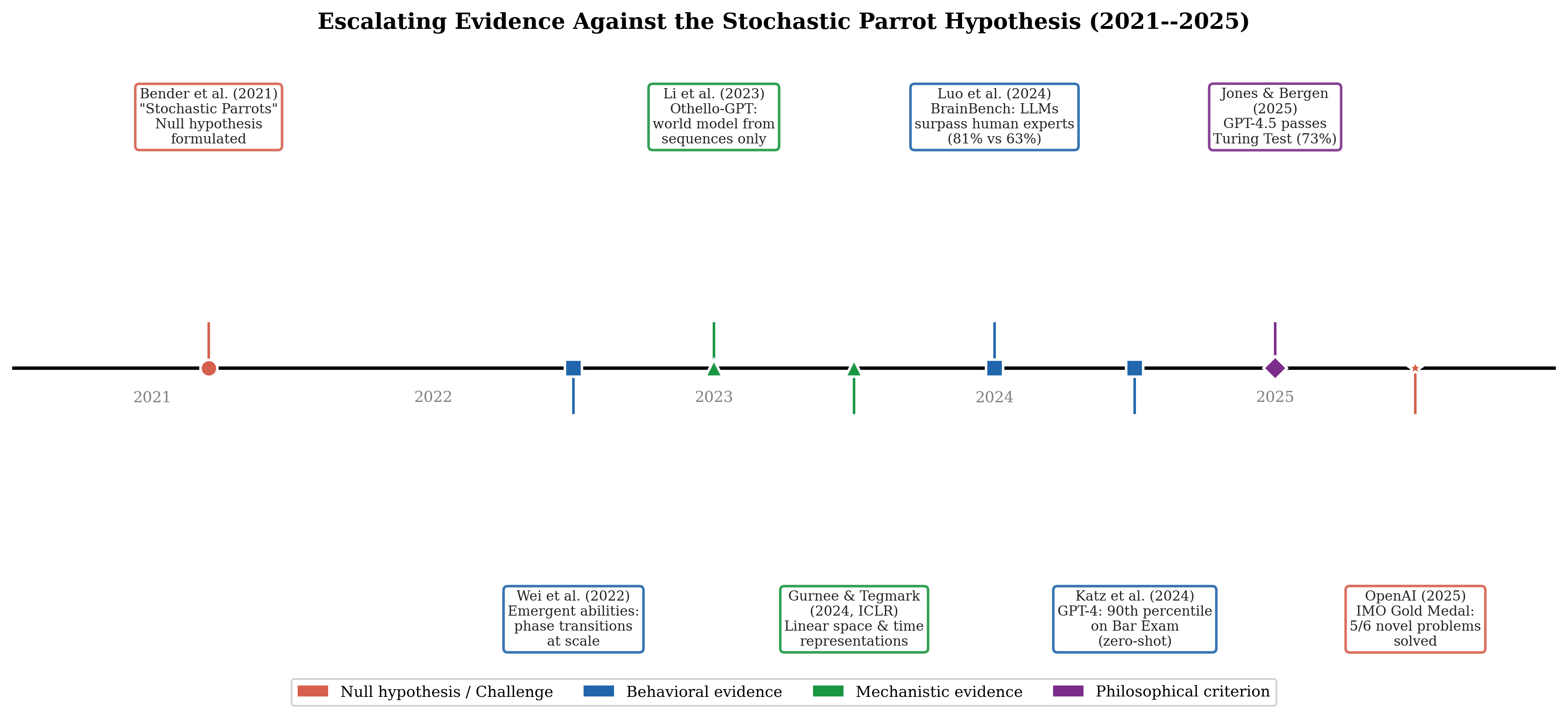 Timeline from the 2021 stochastic parrot critique through evidence from emergent abilities, Othello world models, space and time representations, BrainBench and the Turing test